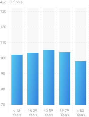 Distribution by age group